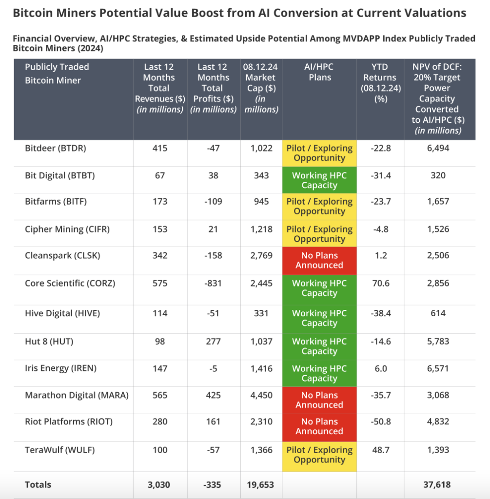 Bitcoin Mining Firms Artificial Intelligence Ai HPC Revenue Boost